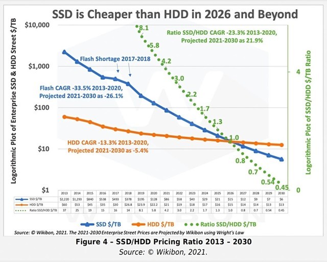 SSD价格必将低于机械硬盘 如果价格期限是“5年” 