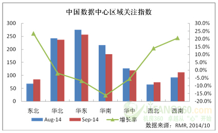 2014年9月中国数据中心市场动态监测