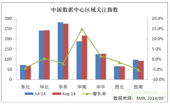 2014年8月中国数据中心市场动态监测