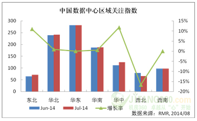 2014年7月中国数据中心市场动态监测