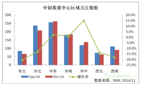 2014年10月中国数据中心市场动态监测